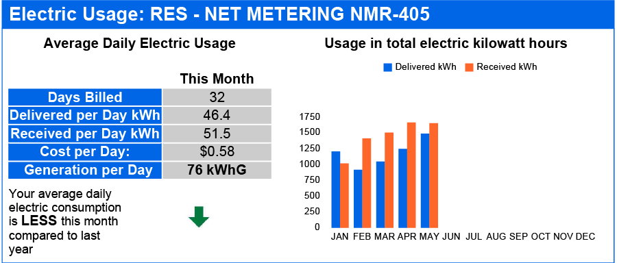 Net Energy Metering With Solar In Las Vegas 1 NEM Graph
